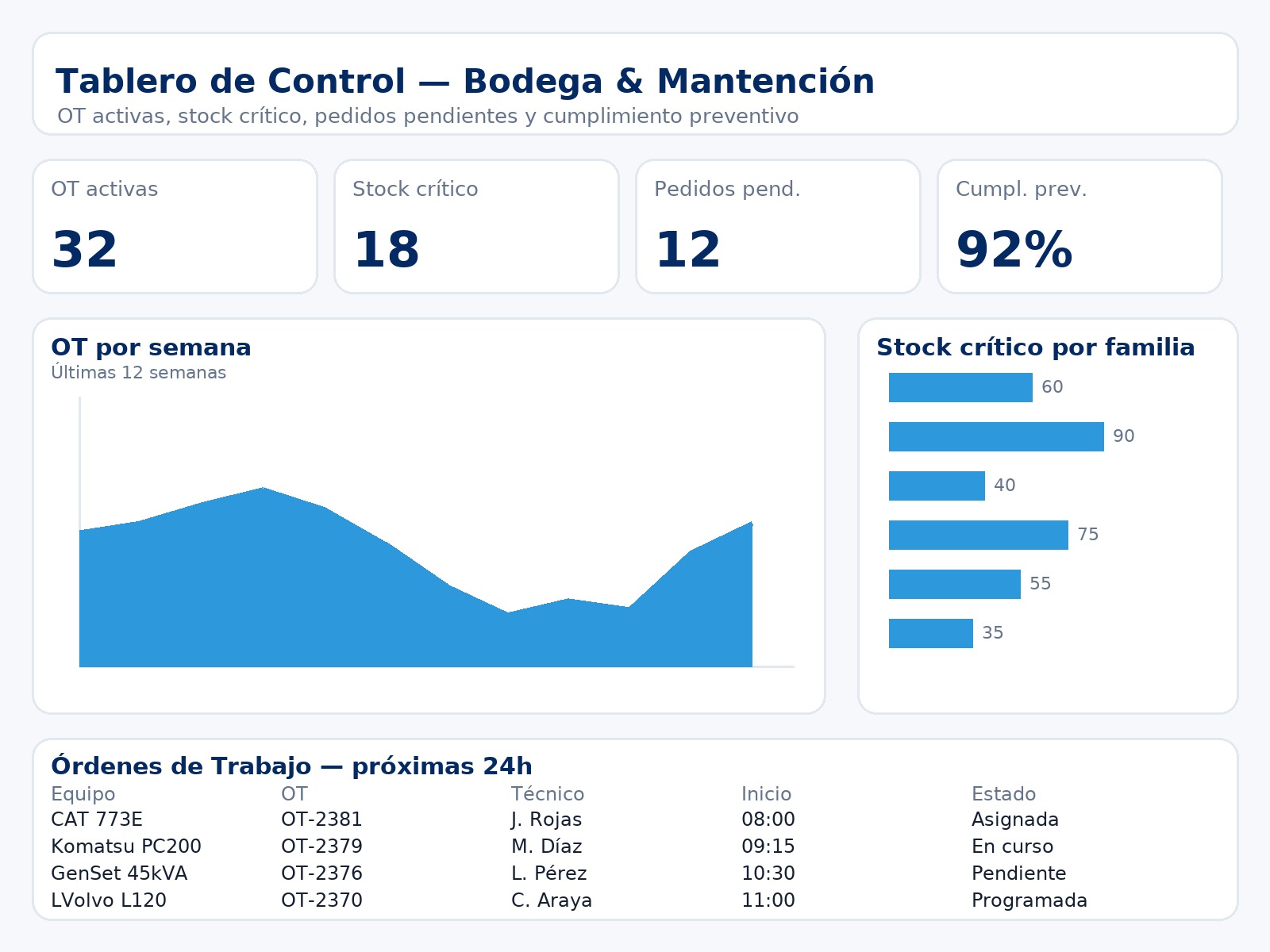 Tableros de control de bodegas y mantención — SYMSA